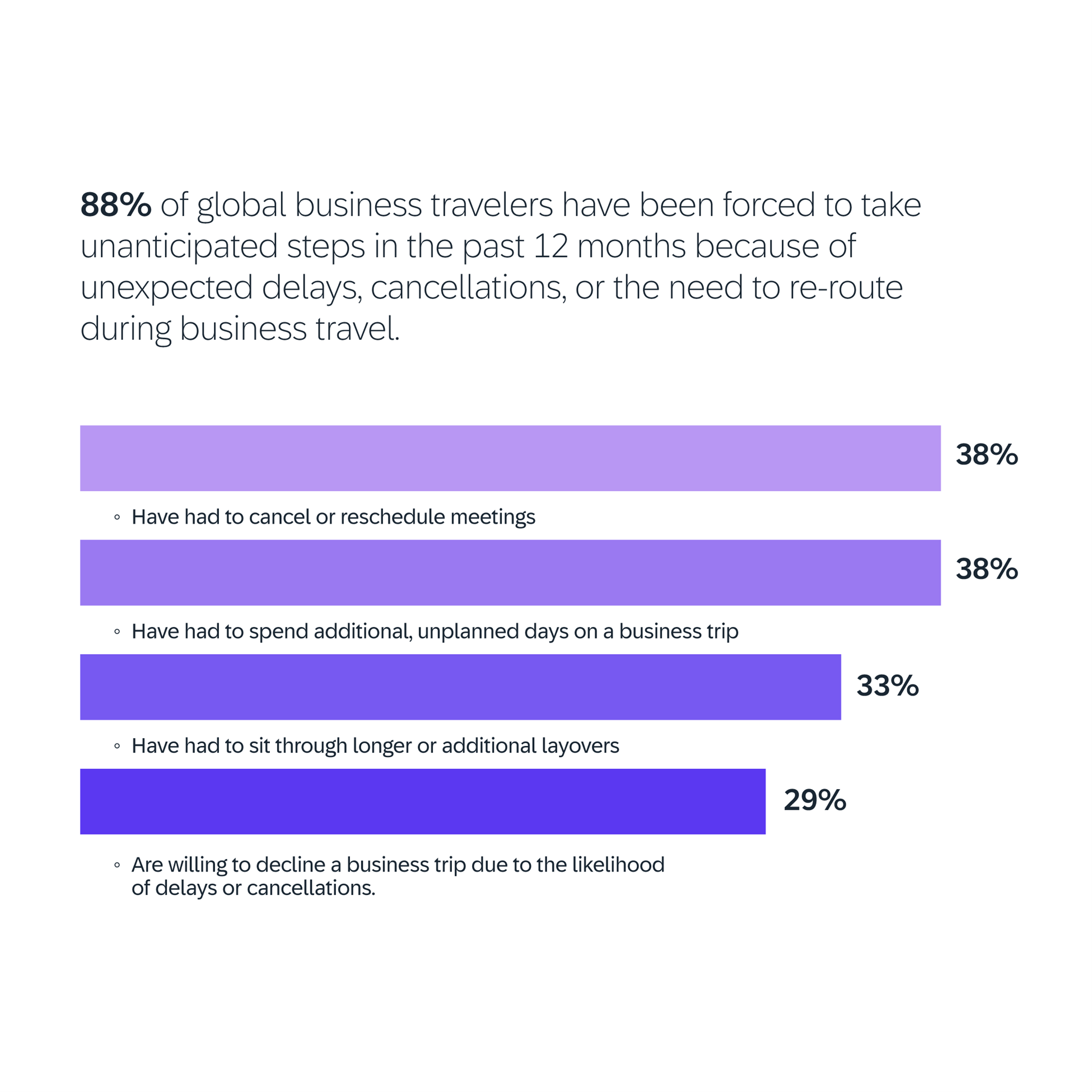 bar chart depicting steps business travelers have been forced to take because of unexpected delays, cancellations, or need to re-route during business travel